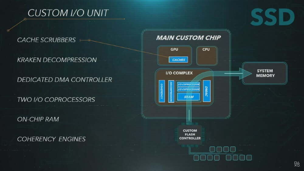 Playstation5-Custom I_O unit