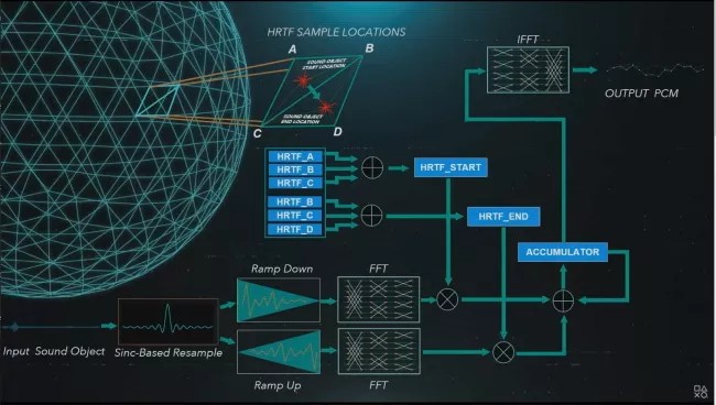 Tempest 3D audio tech