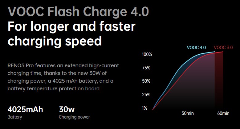 Oppo Reno3 Pro flash charge 4.0